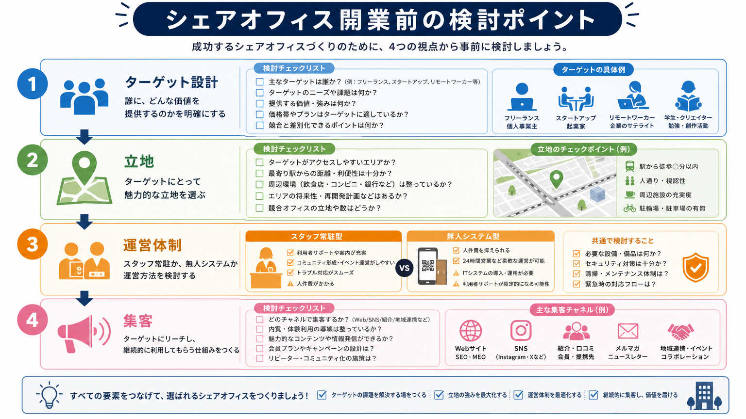 シェアオフィス開業前に検討すべきポイント