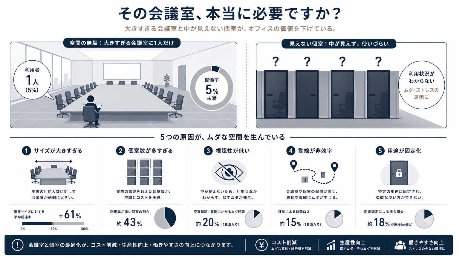 オフィスの稼働率が上がらない主な原因