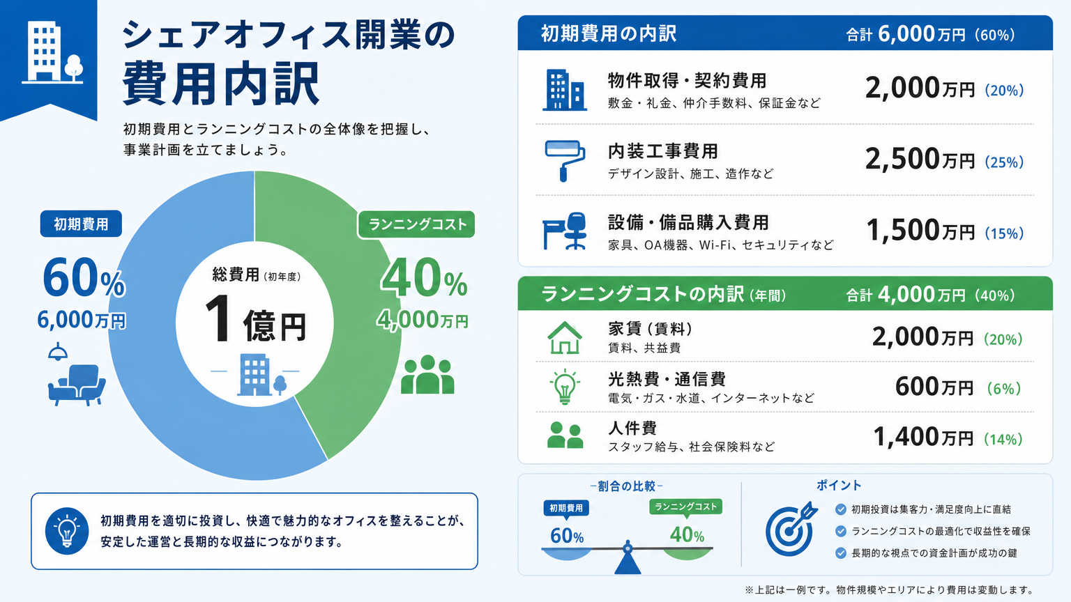 シェアオフィス開業にかかる費用