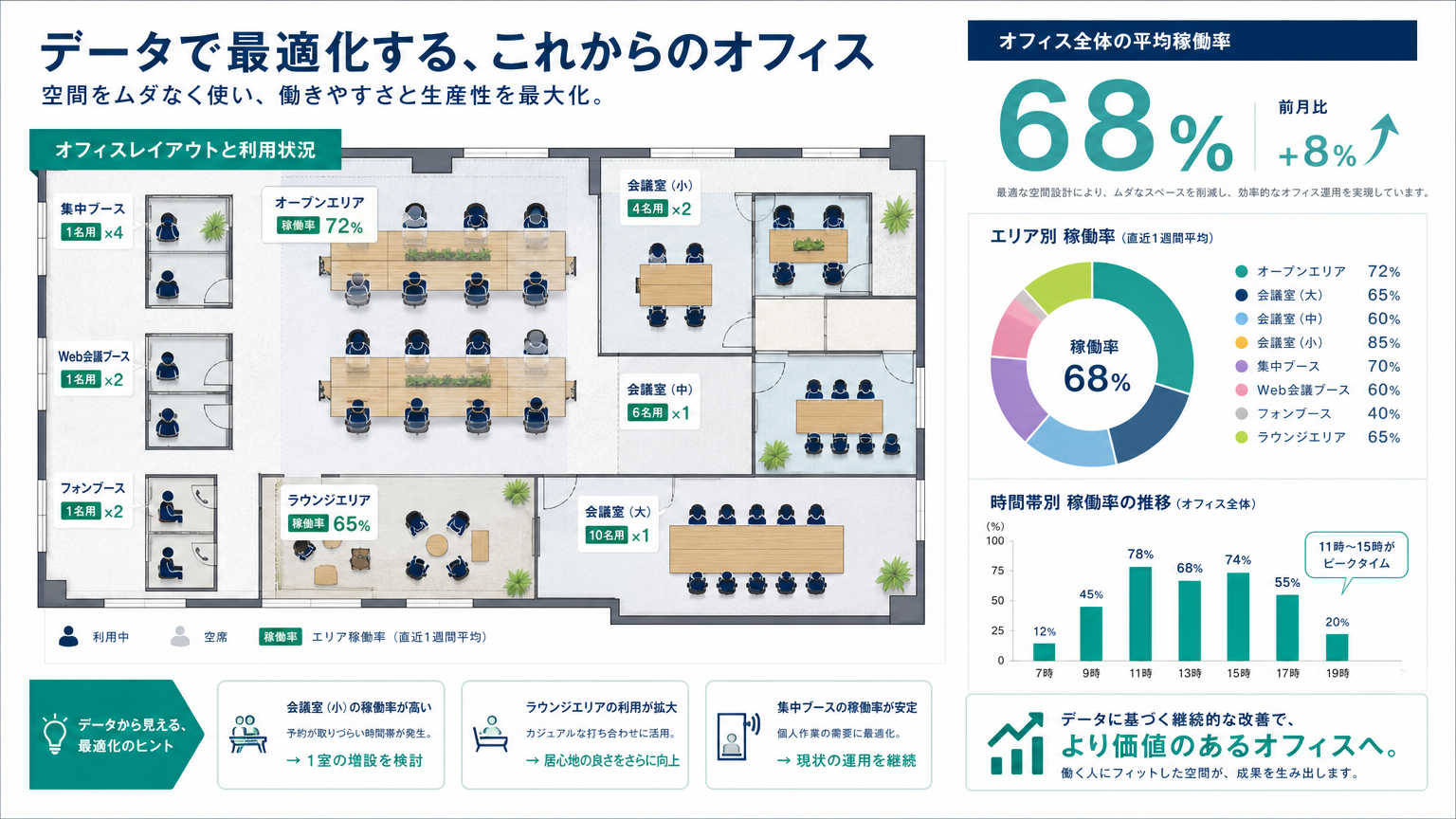 稼働率を上げる設計とは