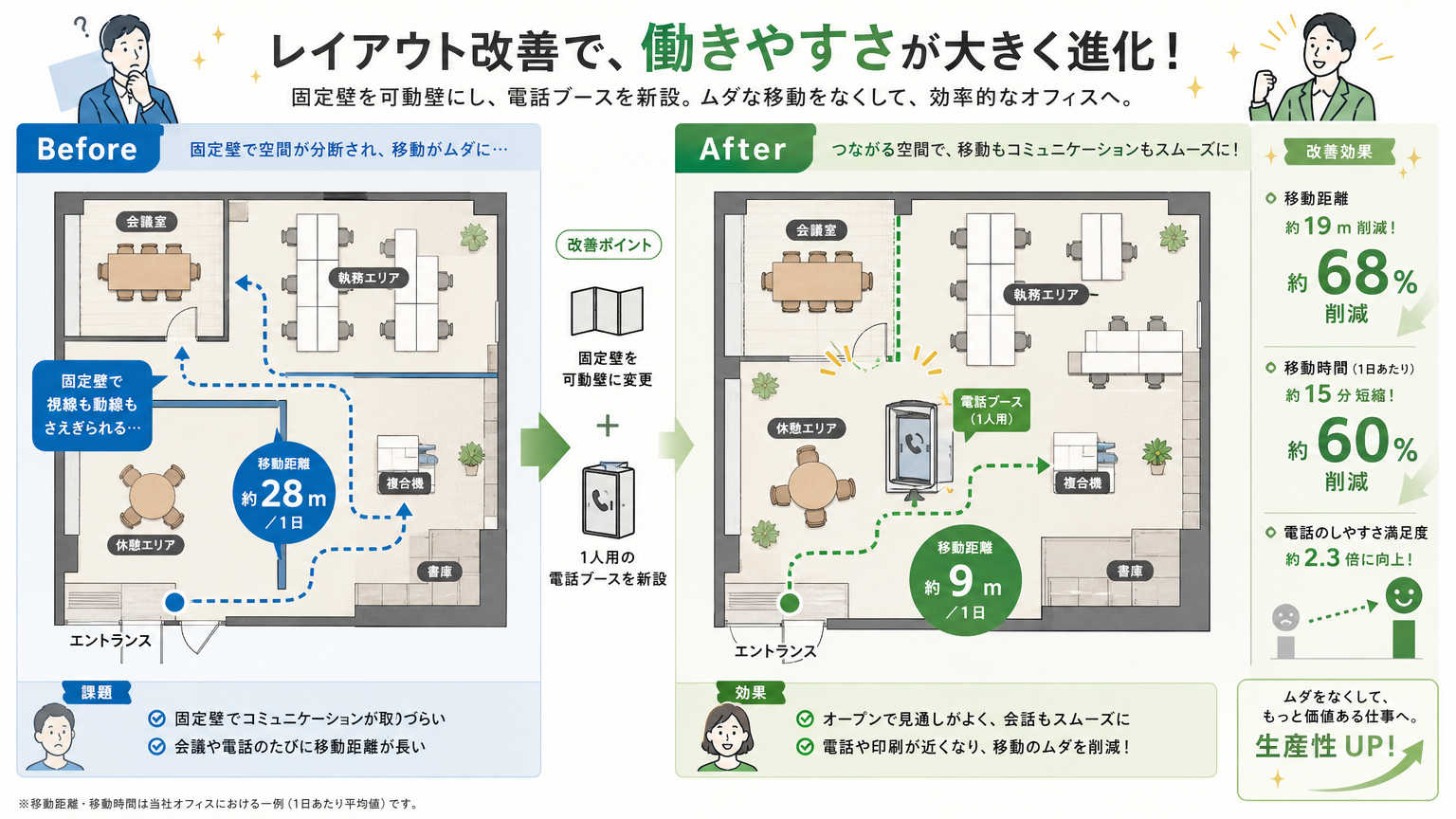 稼働率を上げる設計の導入事例